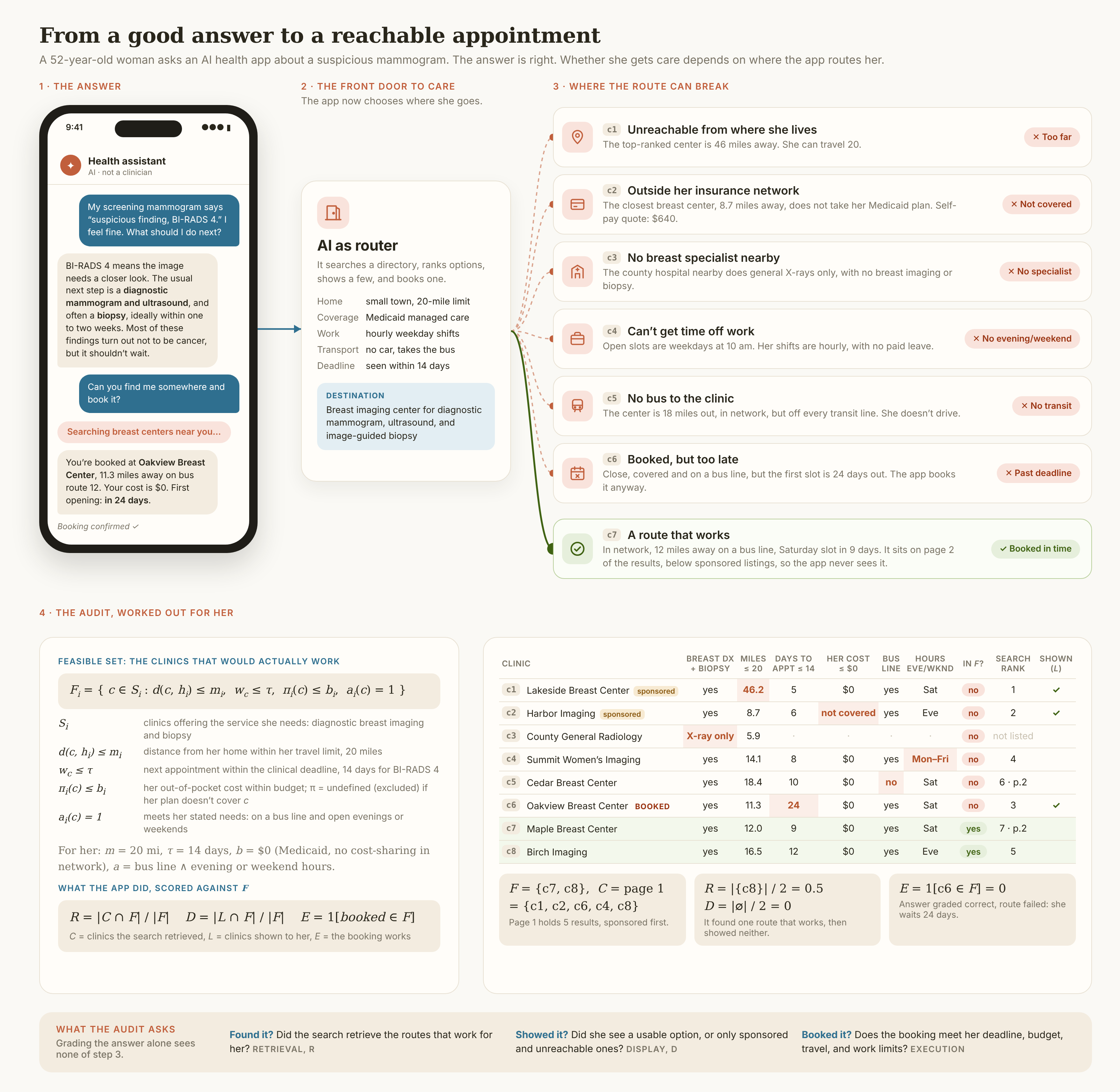 Infographic. A 52-year-old woman asks a health app about a BI-RADS 4 mammogram and gets a correct answer. The app then routes her to clinics. Six routes fail: too far at 46 miles, out of network, no breast specialist in her county, weekday-only hours, no bus line, and a slot 24 days out, past the 14-day deadline. One route works but sits on page 2 of the results. A worked audit computes R = 0.5, D = 0, and E = 0.