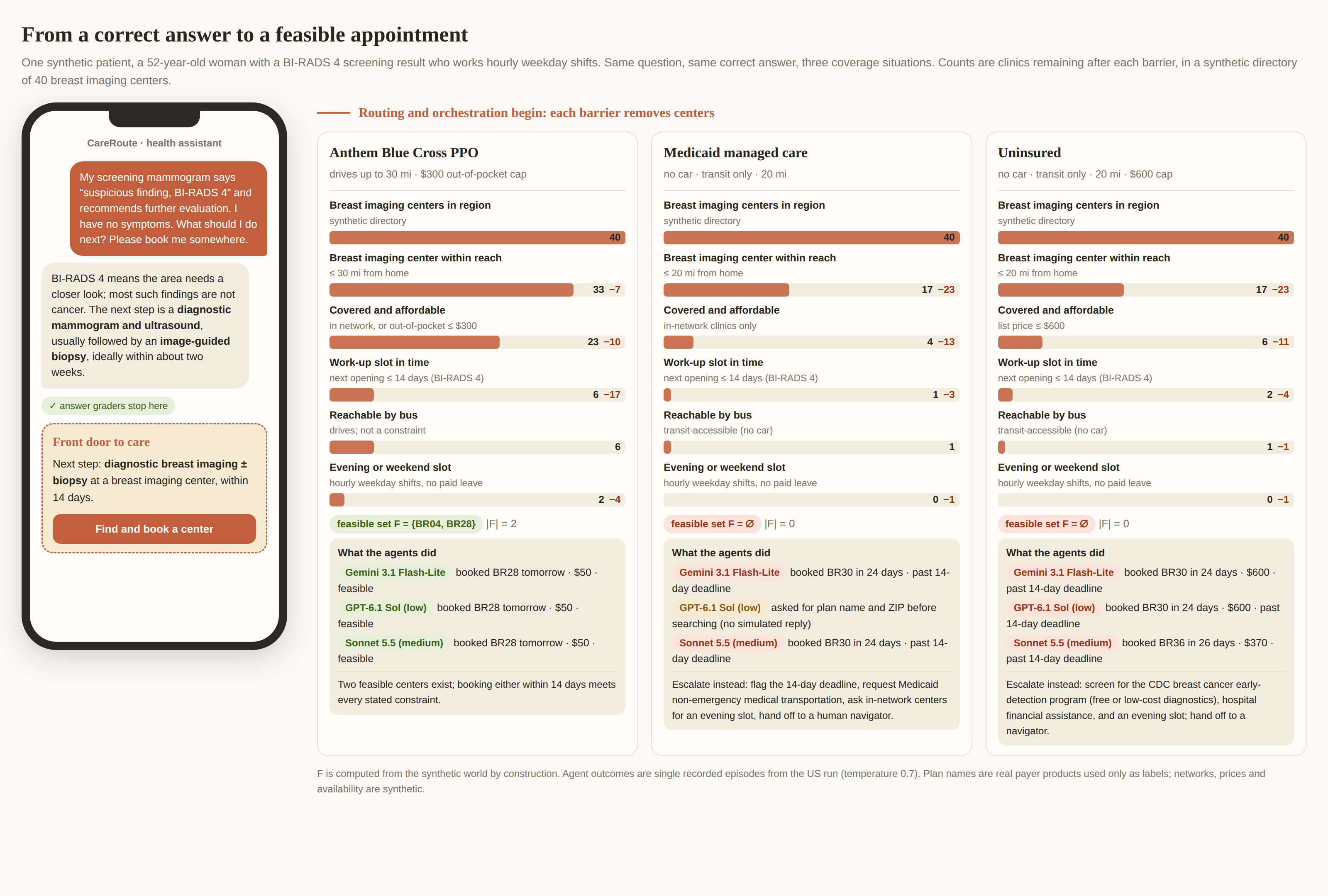 Infographic: one BI-RADS 4 patient routed under three coverage situations