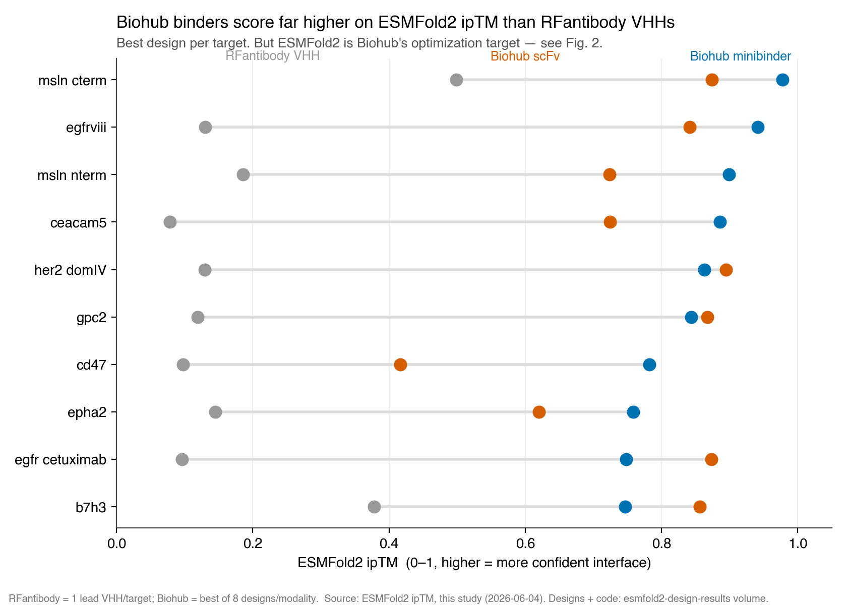 Per-target ESMFold2 ipTM: RFantibody VHH vs Biohub minibinder vs scFv