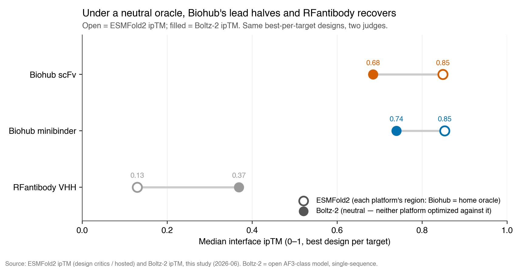 Home-oracle vs neutral-oracle ipTM dumbbell
