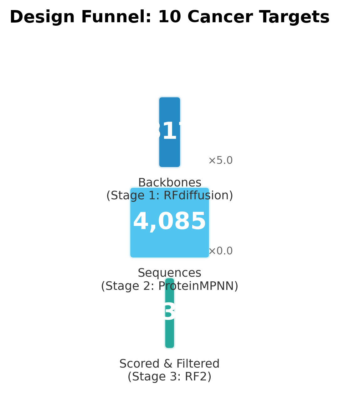 Design funnel showing attrition from 817 backbones to 4,085 sequences to 135 passing designs
