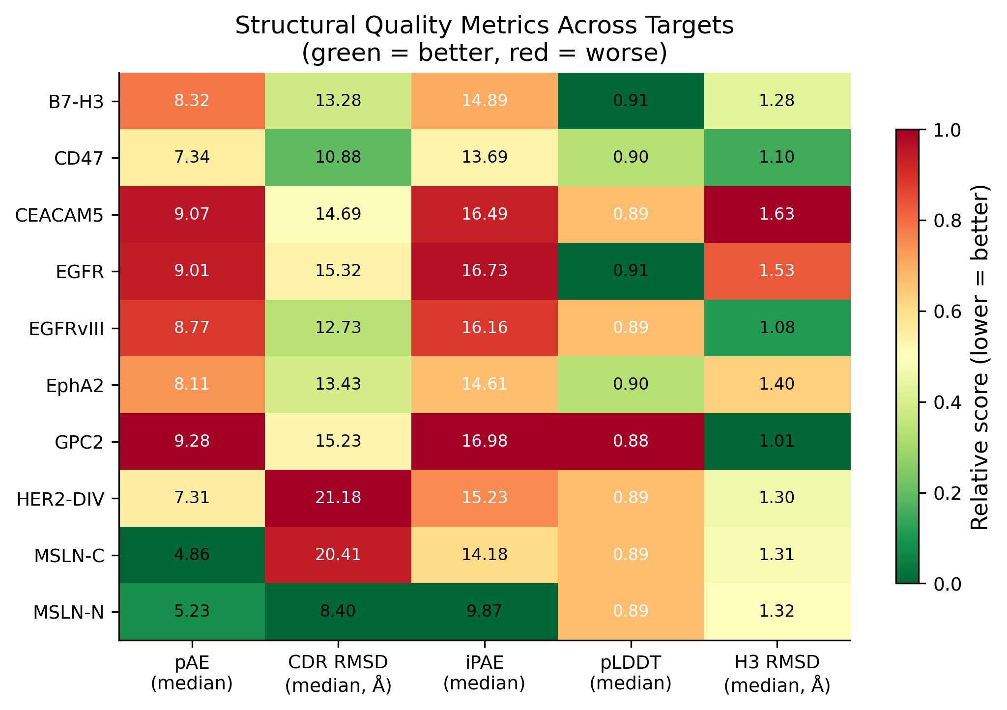 Heatmap of key structural metrics across all 10 campaigns