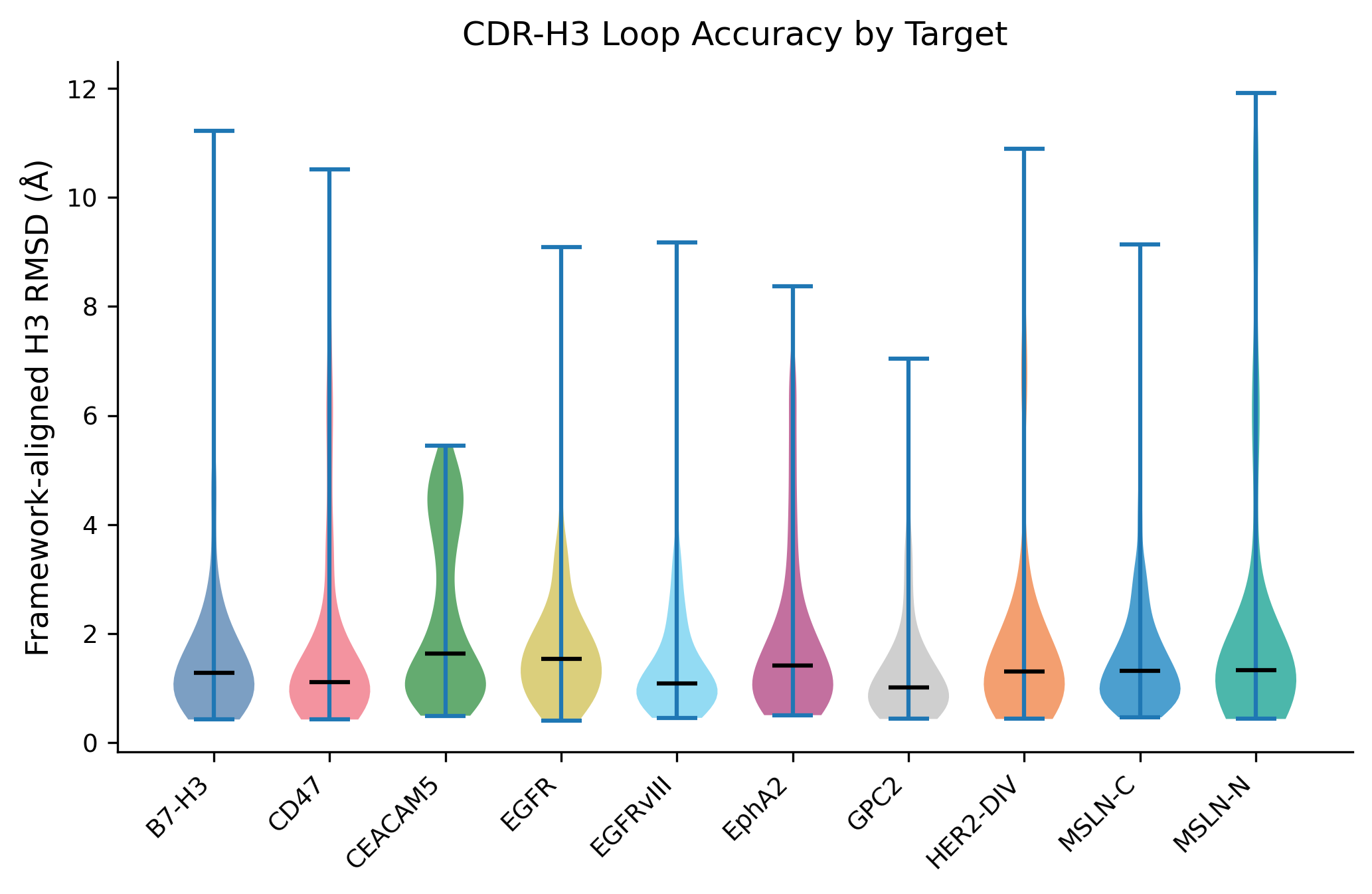 Violin plots of CDR-H3 loop RMSD