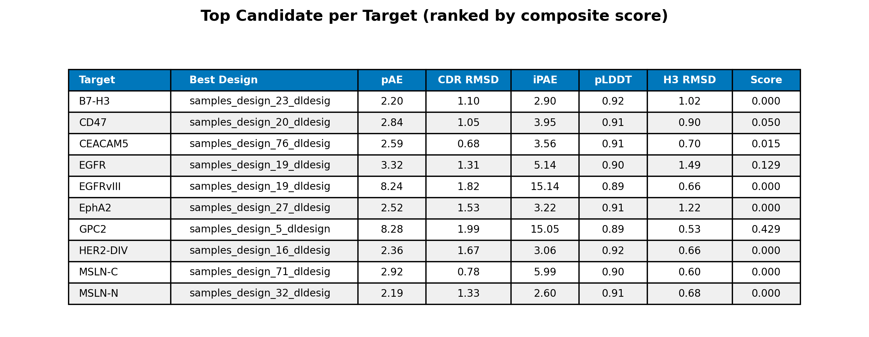 Table of best-scoring candidate per target