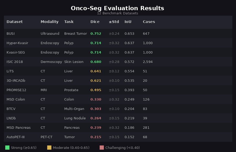 Onco-Seg evaluation results across 12 datasets